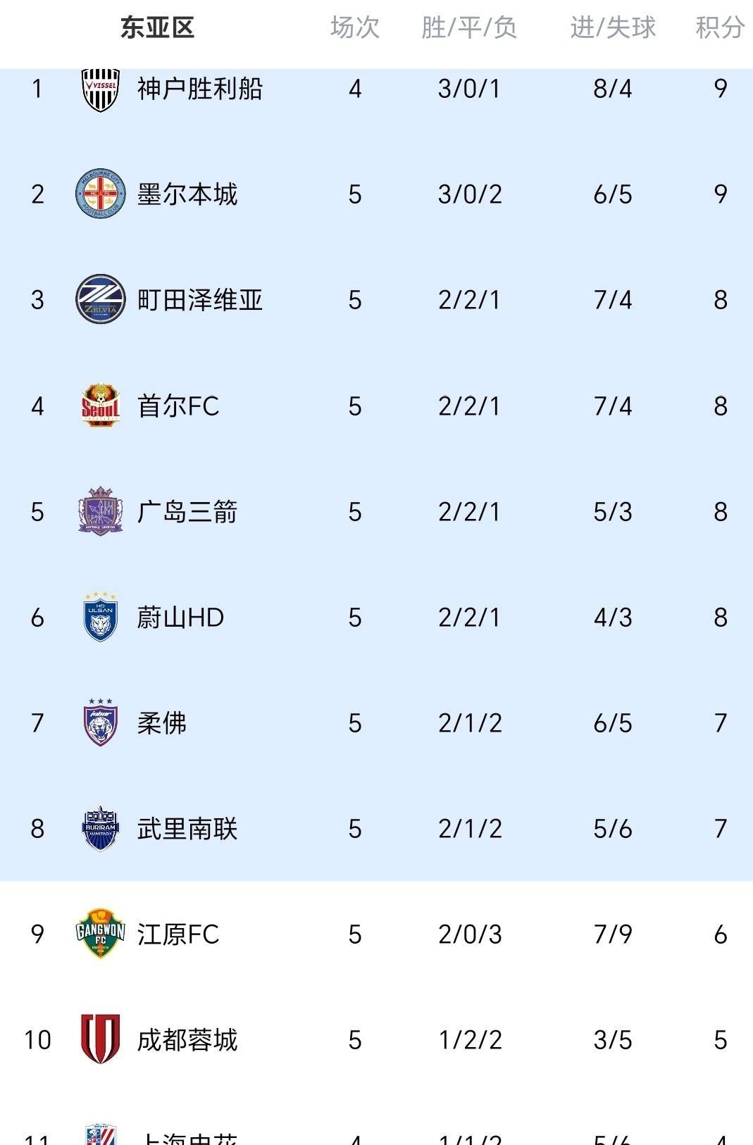 关于申花客场平局，保持不败纪录的信息